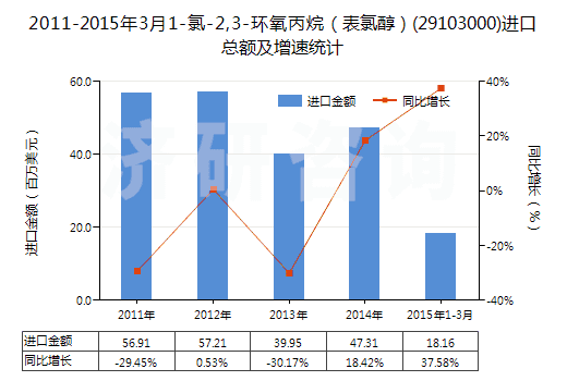 2011-2015年3月1-氯-2,3-環(huán)氧丙烷（表氯醇）(29103000)進(jìn)口總額及增速統(tǒng)計(jì)